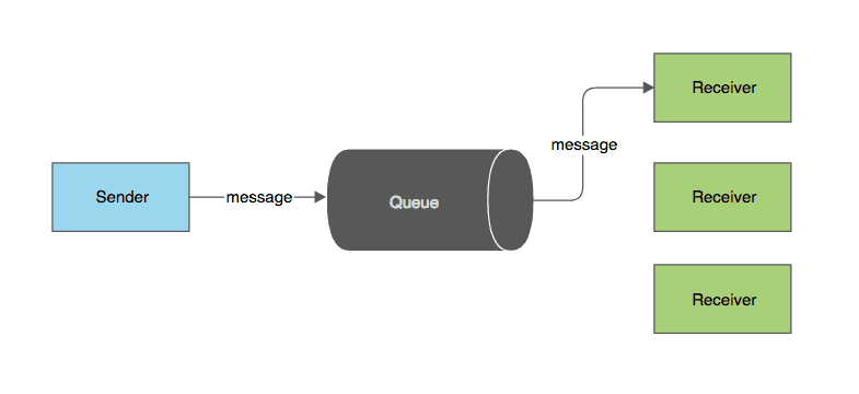 defaultmessagelistenercontainer example
